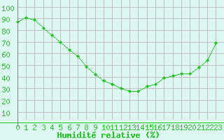 Courbe de l'humidit relative pour Kevo