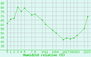 Courbe de l'humidit relative pour Buzenol (Be)