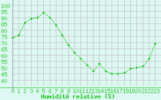 Courbe de l'humidit relative pour Orly (91)