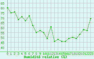 Courbe de l'humidit relative pour Ile du Levant (83)
