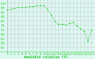 Courbe de l'humidit relative pour Quimperl (29)