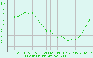 Courbe de l'humidit relative pour Beaucroissant (38)