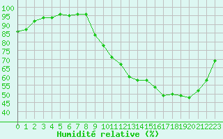 Courbe de l'humidit relative pour Aicirits (64)