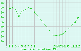 Courbe de l'humidit relative pour La Meyze (87)