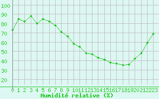 Courbe de l'humidit relative pour Carcassonne (11)