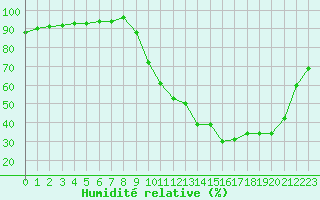 Courbe de l'humidit relative pour Saverdun (09)
