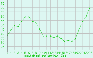 Courbe de l'humidit relative pour Lhospitalet (46)