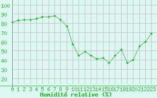 Courbe de l'humidit relative pour Le Vigan (30)