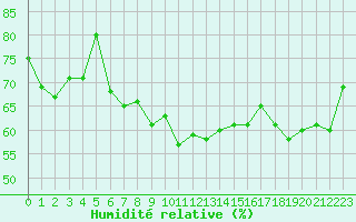 Courbe de l'humidit relative pour Ploumanac'h (22)