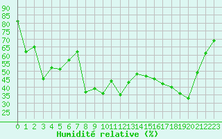 Courbe de l'humidit relative pour Moleson (Sw)