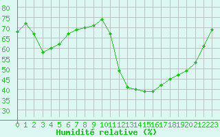 Courbe de l'humidit relative pour Chamonix-Mont-Blanc (74)