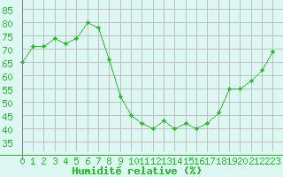 Courbe de l'humidit relative pour Glarus