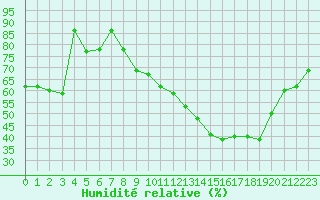 Courbe de l'humidit relative pour Mcon (71)