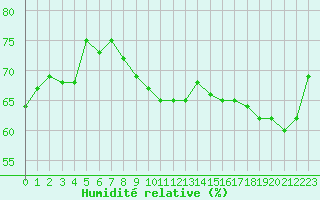Courbe de l'humidit relative pour Metz (57)