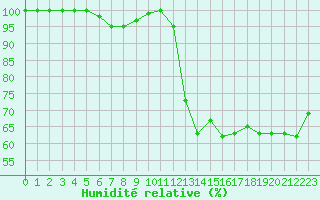 Courbe de l'humidit relative pour Le Touquet (62)