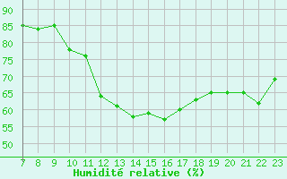 Courbe de l'humidit relative pour Colmar-Ouest (68)