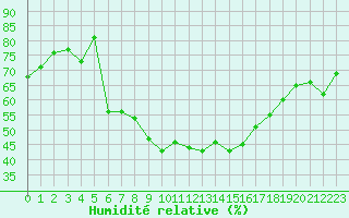 Courbe de l'humidit relative pour Voss-Bo
