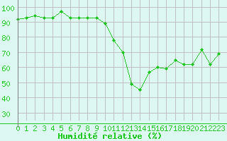 Courbe de l'humidit relative pour Les Charbonnires (Sw)
