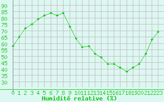 Courbe de l'humidit relative pour Beaucroissant (38)