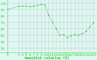 Courbe de l'humidit relative pour Lamballe (22)