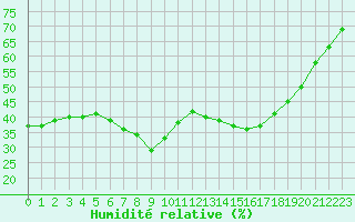 Courbe de l'humidit relative pour Arenys de Mar