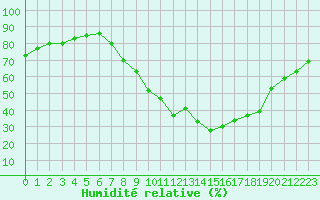 Courbe de l'humidit relative pour Soria (Esp)