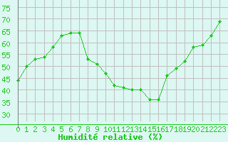 Courbe de l'humidit relative pour Bziers Cap d'Agde (34)