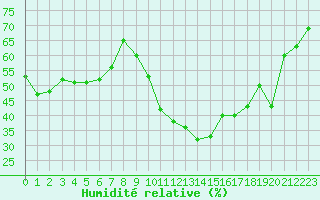 Courbe de l'humidit relative pour Alistro (2B)