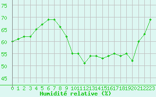 Courbe de l'humidit relative pour Mcon (71)
