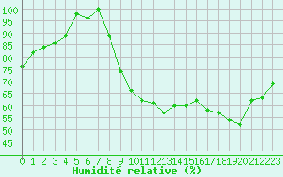 Courbe de l'humidit relative pour Castelsarrasin (82)