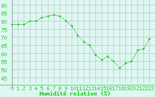 Courbe de l'humidit relative pour Roissy (95)