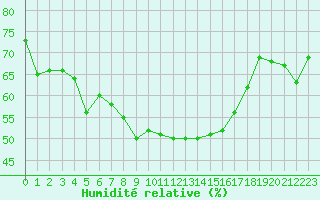 Courbe de l'humidit relative pour Figari (2A)