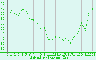 Courbe de l'humidit relative pour Fontaine-les-Vervins (02)