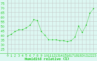 Courbe de l'humidit relative pour Pomrols (34)