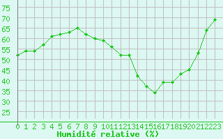Courbe de l'humidit relative pour Ile d'Yeu - Saint-Sauveur (85)