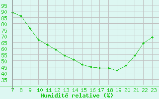 Courbe de l'humidit relative pour Valence d'Agen (82)