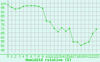 Courbe de l'humidit relative pour Blois (41)