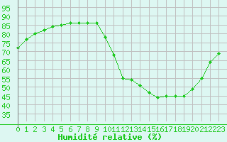Courbe de l'humidit relative pour L'Huisserie (53)