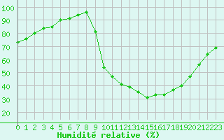 Courbe de l'humidit relative pour Boulc (26)