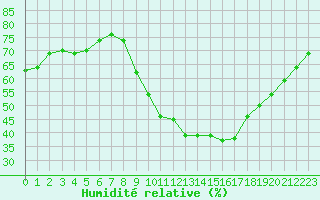 Courbe de l'humidit relative pour Eygliers (05)