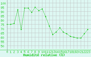 Courbe de l'humidit relative pour Nanaimo Airport