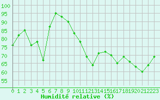 Courbe de l'humidit relative pour Angers-Marc (49)