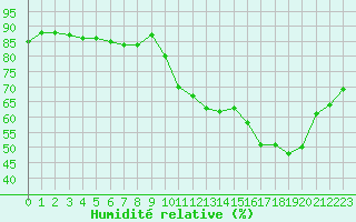 Courbe de l'humidit relative pour Eu (76)