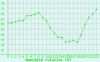 Courbe de l'humidit relative pour Bziers-Centre (34)