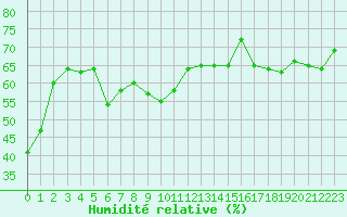 Courbe de l'humidit relative pour Cap Corse (2B)