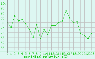 Courbe de l'humidit relative pour Abbeville (80)