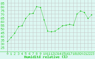 Courbe de l'humidit relative pour Aix-la-Chapelle (All)