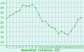 Courbe de l'humidit relative pour Chartres (28)