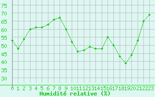 Courbe de l'humidit relative pour Abbeville (80)