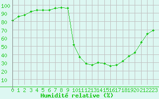 Courbe de l'humidit relative pour Chamonix-Mont-Blanc (74)